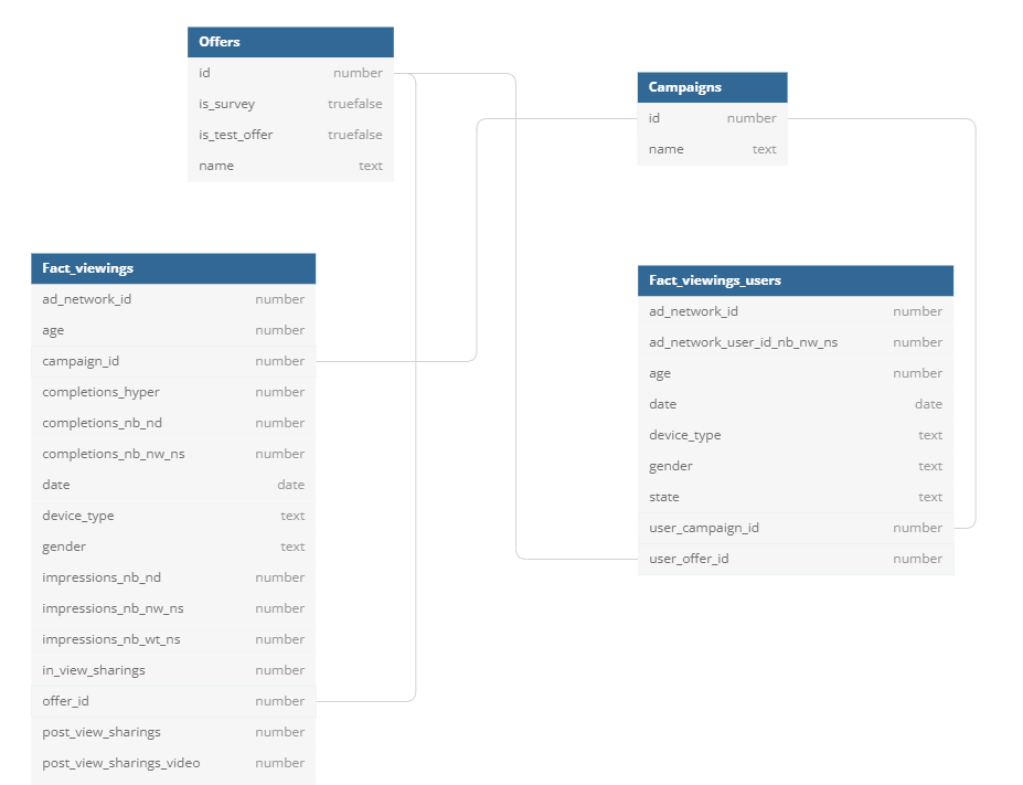 Unable to relate two dimension models to two fact models in dataset ...